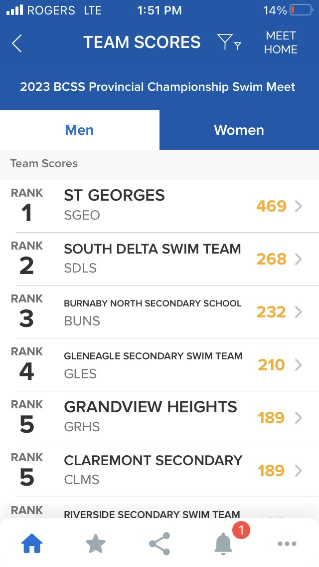 Mr. McGregor (@kmacteach) on Twitter photo What a performance by SDSS swim team. 2nd place for both girls and boys. Overall Provincial Champion!! 39 medals, 4 Provincial Champion Relay Teams <a href="/SDSSSundevils/">@SDSSSundevils</a> What a performance by SDSS swim team. 2nd place for both girls and boys. Overall Provincial Champion!! 39 medals, 4 Provincial Champion Relay Teams <a href="/SDSSSundevils/">@SDSSSundevils</a>