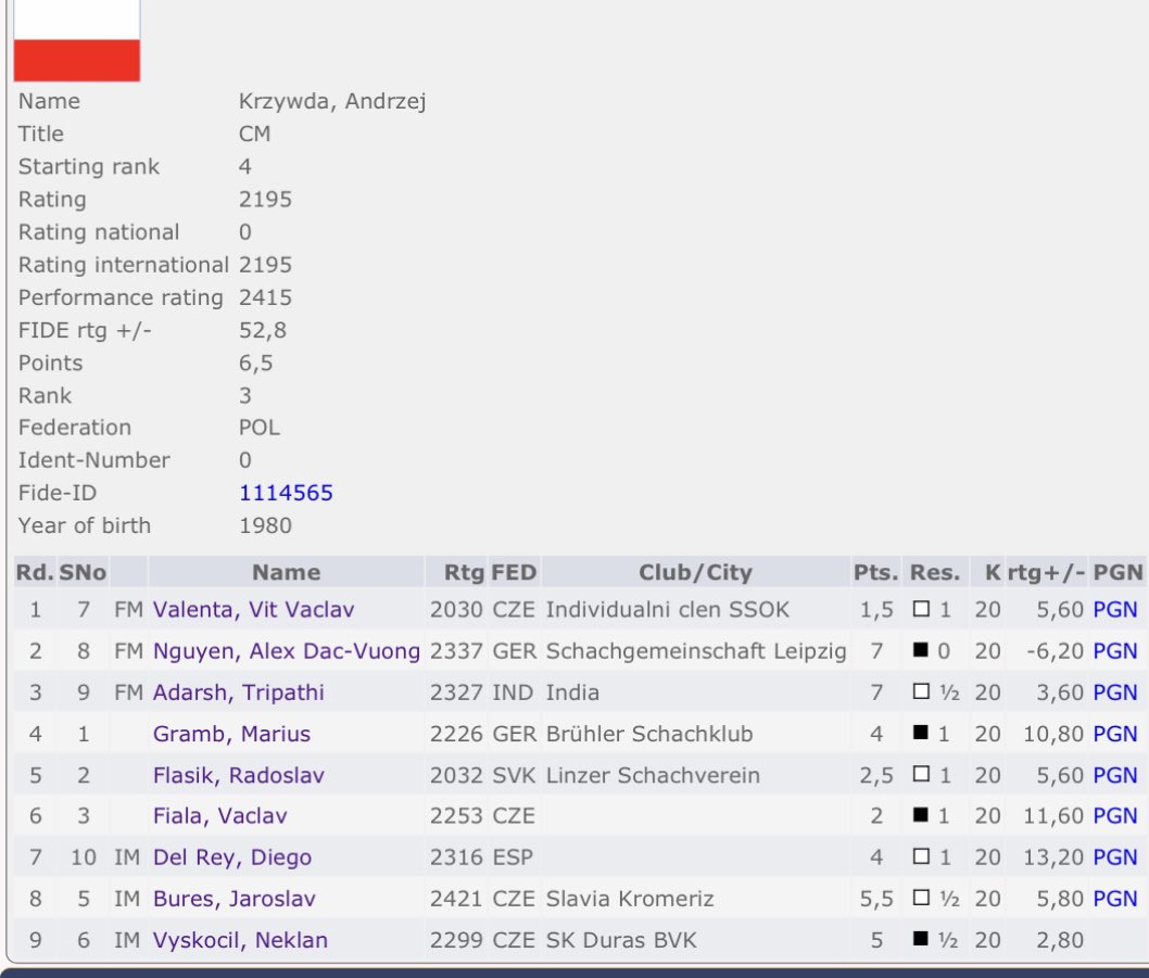 Happy to share my Brno IM round robin results

6.5/9
2415 performance
+52 Elo
