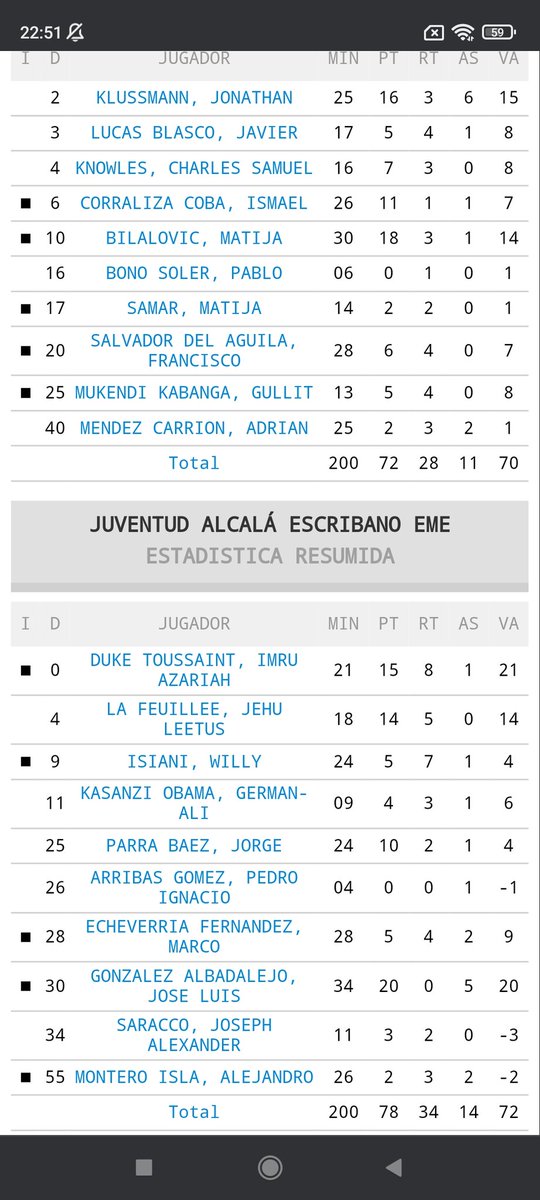 <a href="/FGLaRoda/">Fundación Globalcaja La Roda 🏀</a>            72
<a href="/cjuventudalcala/">Club Juventud Alcalá</a> 78
Los de <a href="/Misovic13/">Carlos Miso Molina</a> siguen en crecimiento ganando en pista difícil.
Klussmann,16/3/6, 15 VL
Bilalovic, 18/3/1, 14 VL
Por los de #CiudadHistorica
Duke, 15/8/1, 21 VL
<a href="/chuso_30/">Jose González</a>, 20, 20 VL
Buen viaje Amigos.
Salud y 🏀.