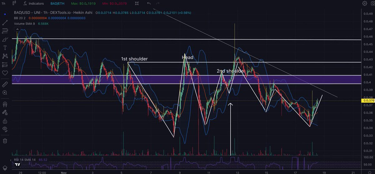 SpecialShib's tweet photo. $Bad idea Ai 

Head N shoulders failed to break out, now we are retesting 
#41s-#43s before we see a breakout to #6s back to #75s we are now witnessing it’s #Reversal https://t.co/A8TwQUQEYx