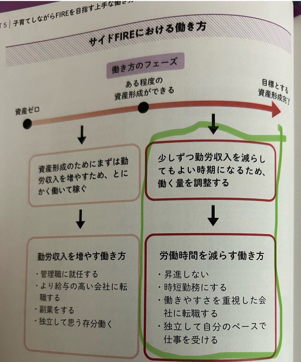 FIRE_07141866's tweet photo. サイドFIREに向けた働き方
自分は資産形成がある程度出来てるので
右みたいな働き方が理想
正社員から派遣になった
派遣になれば昇進はせず定時で帰れやすい

逆により年収を上げたければ左みたいな働き方
昇進する必要があるがその分長時間労働になりやすい https://t.co/nlYkSlbba2