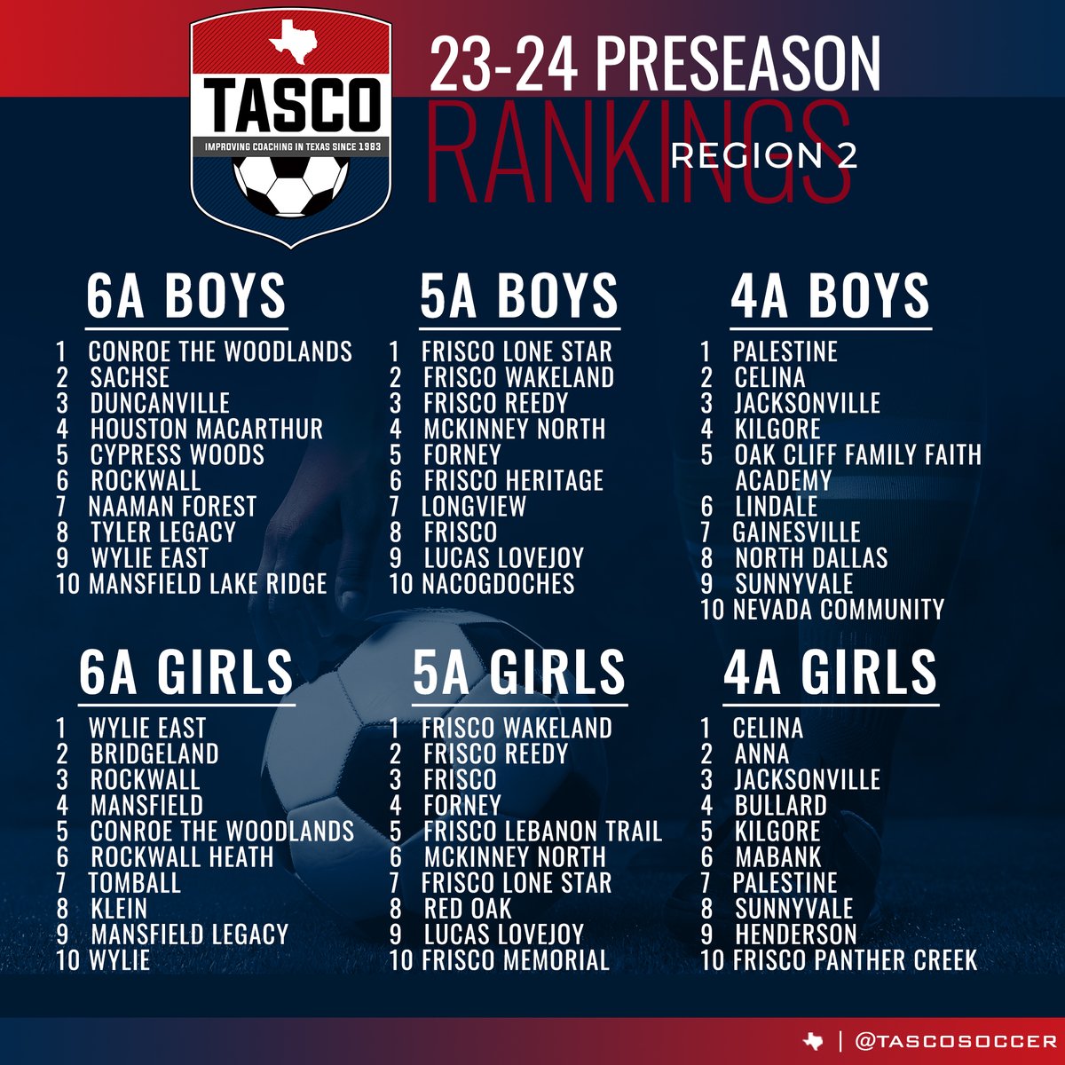 tascosoccer's tweet photo. Get ready for our #TASCO Preseason Rankings for Region 2! #TXHSSoc #TXHSSoccer https://t.co/aL4WV95hDN