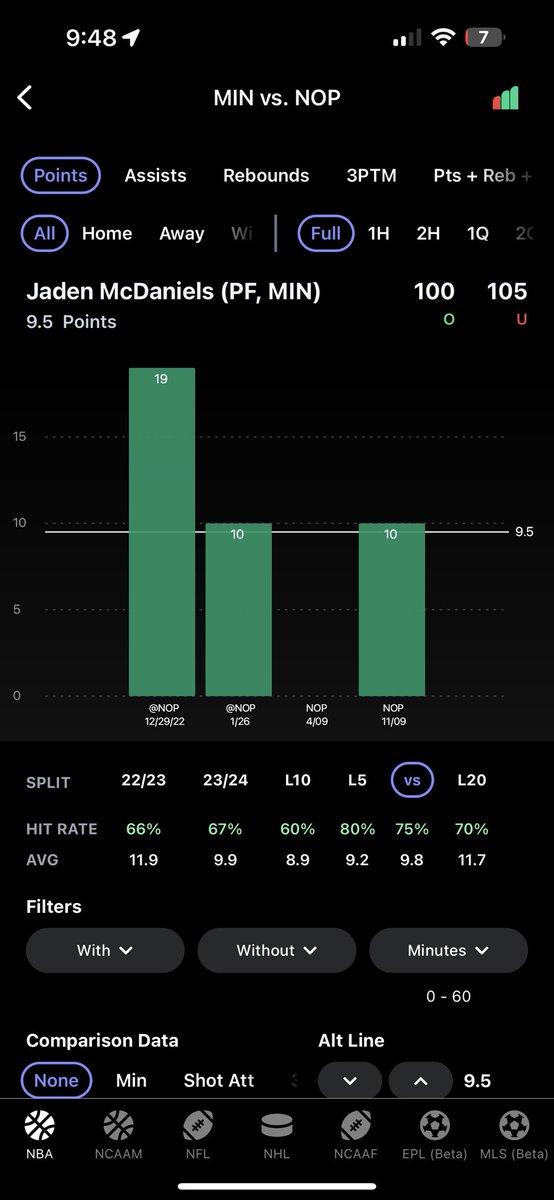 wxveylockz's tweet photo. MIN Timberwolves @ NO Pelicans🏀

Time: 00:10🕰️

Odds 4/5🔥
Stake 2.5u

Jaden McDaniels (MIN) o9.5 Points

• hit in the last 7/9 games 
• hit in the last 4/5 away games 
• hit in the last 3/4 against Timberwolves

#NBA #NBATwitter #GamblingTwitter #bettingtipster https://t.co/UElIVjk3WV