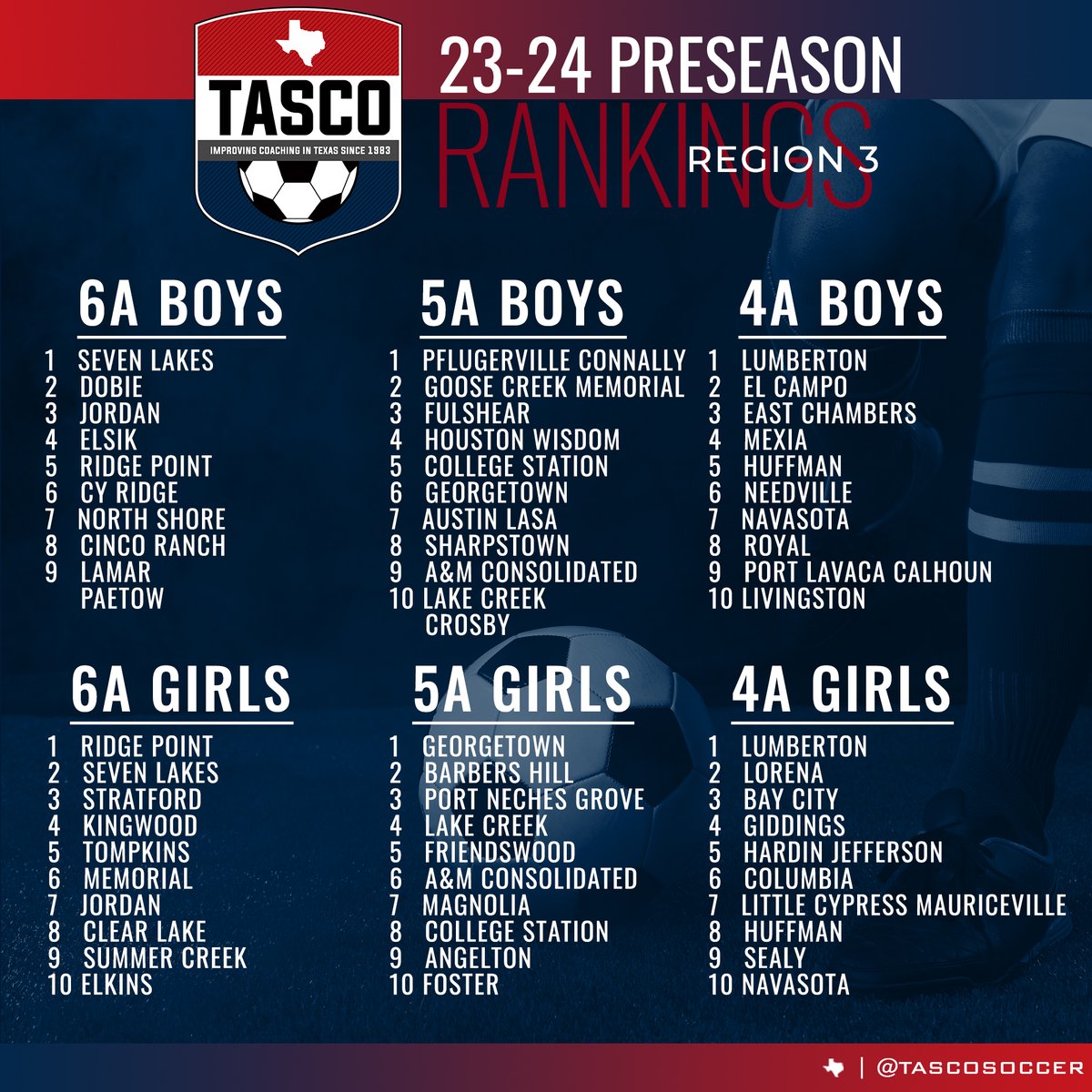 Time to check out our #TASCO Region 3 Preseason Rankings! #TXHSSoc #TXHSSoccer