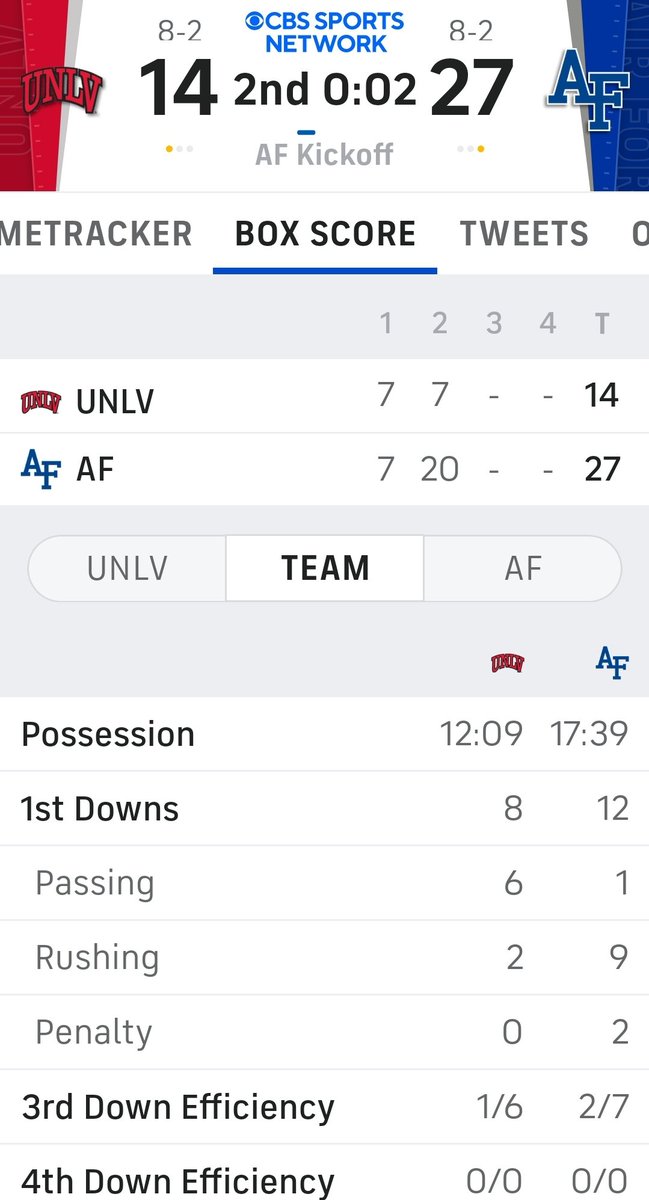 stevecofield's tweet photo. Rough second quarter for the Rebels. Jayden Maiava's two INTs didn't help. But he did lead them down the field for a TD in the 2nd to stay in the game.

Odom, "we just got our tails kicked up front."

#notmadeup https://t.co/cwztwwAKgK