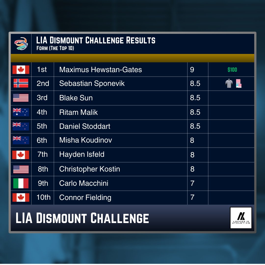 WGAgymnastics's tweet photo. (1/2) Results from the LIA Dismount Challenge!

12 Worlds Firsts, some of the HARDEST dismounts in the world, and more! An Incredible competition overall

Misha Koudinov became the first 3x WGA Champion taking home the Uniqueness category in this competition https://t.co/fbkIQx9tEJ