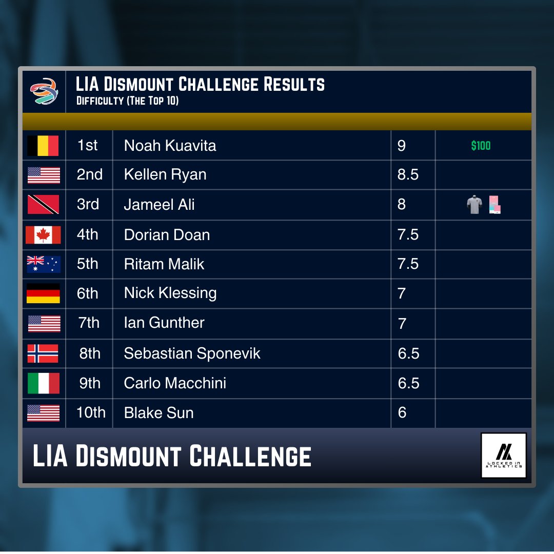 WGAgymnastics's tweet photo. (2/2) Results from the LIA Dismount Challenge! https://t.co/NRHg1h6Bkv