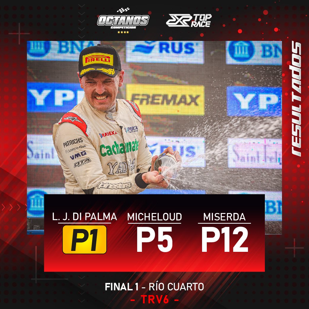 equipoOCTANOS's tweet photo. 🏆 Final 1 &amp; 2 #TRV6 | A pura estrategia nos llevamos buenos resultados de Río Cuarto.
🥇🏆@jositoooooo ganó la Final 1 y estiró ventajas en la punta de la tabla.
@thomymicheloud se consolidó en el top five en su debut.
@AMiserda ganó posiciones y se destacó con el #Fiat. https://t.co/NlhRuQm5AK