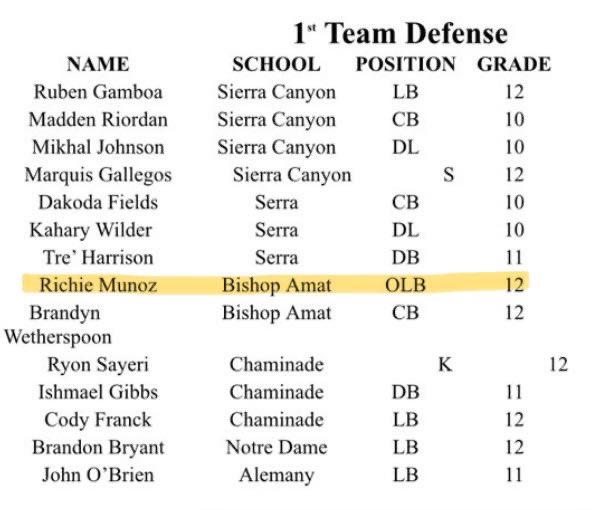 richhh_05's tweet photo. Blessed To Be Named 1st Team All Mission League #AG2G 🙏🏼🖤���� @CoachHagerty @SGVNSports @James_Escarcega @GregBiggins @SportsRecruits @LanceSmithTPC @PrepRedzoneCA @SBLiveSports @coachmark_48 @GS7on7 @UTSCCEO https://t.co/3sJZ4egYup