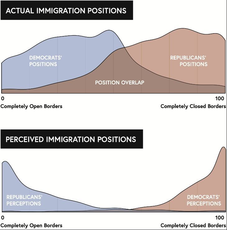 Your weekend read, from the archive: The Divide Between Political Parties Feels Big. Fortunately, It’s Smaller Than We Think: behavioralscientist.org/the-divide-bet…