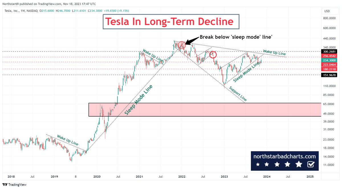 #Tesla remains in long-term decline until it breaks above the 'wake-up' line, and also outperforms SPX/PPI/Gold. No background stories/analysis/research required.