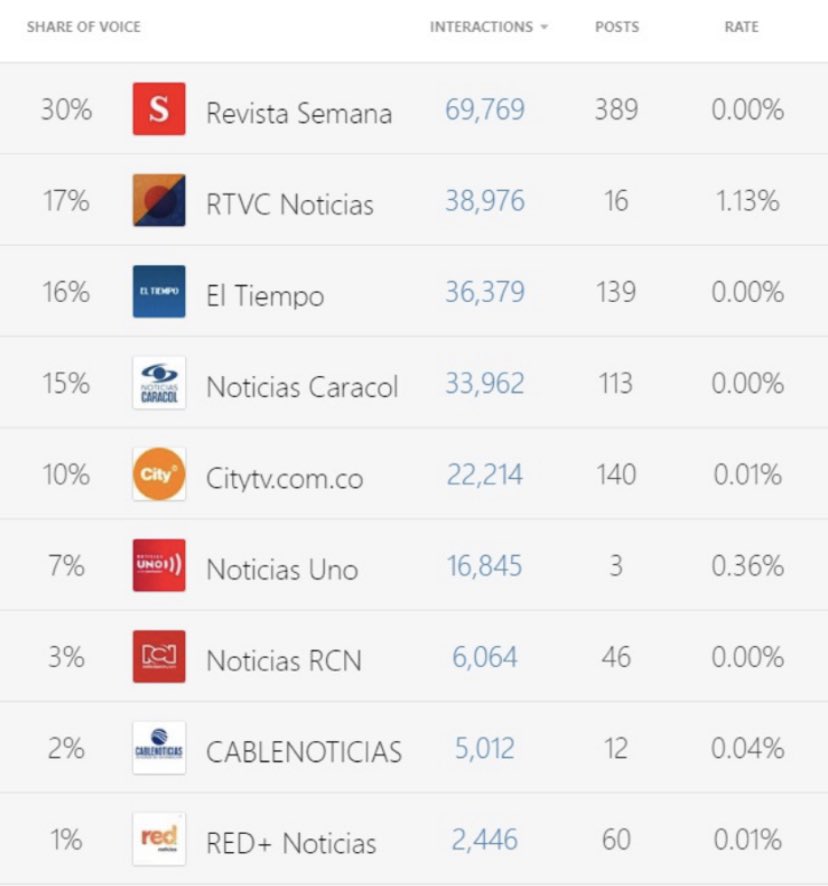 ATENCIÓN AL DATO 2

El miércoles 15 de noviembre, <a href="/RTVCnoticias/">RTVC Noticias</a> superó a dos grandes medios corporativos en interacciones de la segunda red social más importante del país: Facebook.

Además, el viernes volvimos a superar a uno de los canales privados más grandes. Esto es cada vez