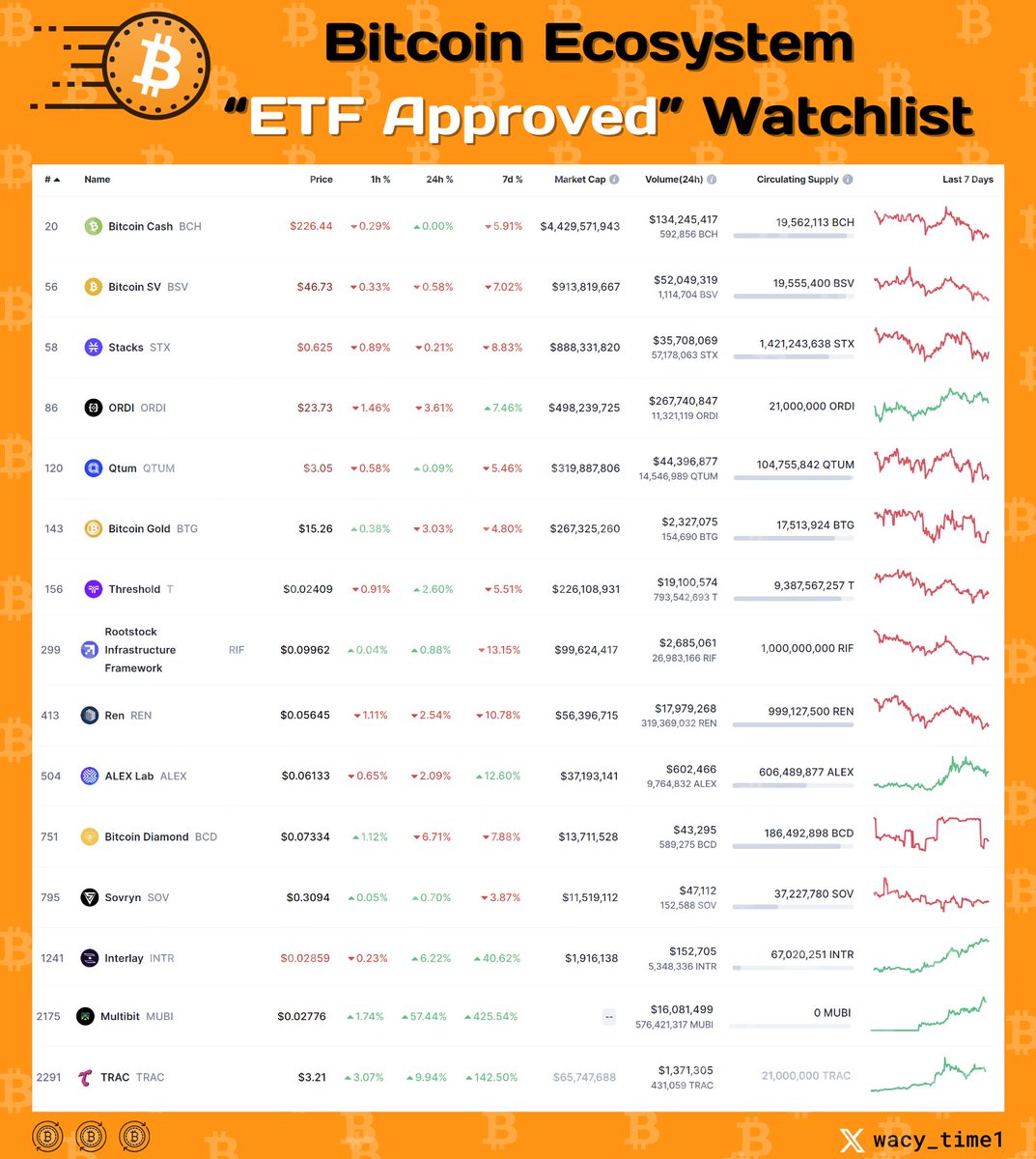 wacy_time1's tweet photo. Every day, new factors regarding the potential approval of Bitcoin ETF are coming to light.

As a result, BRC-20 ecosystem is experiencing significant growth.

It may be wise to prepare for another beta play.

Here's " $BTC ETF approved watchlist ":

➜ Forks: $BCH, $BSV, $BTG, $BCD - Forks often show potential for promising gains.
However, it is important to note that this is primarily speculation, as these coins are mainly used for trading purposes.

➜ $SOV - @SovrynBTC - non-custodial DeFi platform that enables Bitcoin lending, borrowing, and margin trading.

➜ $REN - @renprotocol - creates tokens that track the value of non-Ethereum assets like Bitcoin, providing liquidity to projects across multiple blockchains.

➜ $STX - @Stacks - Bitcoin Layer for smart contracts. It enables smart contracts and dApps to utilize Bitcoin as an asset and settle transactions on the Bitcoin blockchain.

➜ $QTUM - @qtum- PoS smart contract blockchain platform and value transfer protocol. It combines the strengths of Bitcoin and Ethereum in a single chain.

➜ $T - @TheTNetwork merges the data security of Keep Network with NuCypher's privacy tools for secrets management and access control.

➜ $RIF - @RIFtechnology - Bitcoin's first sidechain. It enables EVM-compatible smart contracts using bitcoin as the native asset.

➜ $ALEX - @ALEXLabBTC - the first all-in-one DeFi platform for Bitcoin through Stacks. It allows for lending, borrowing, and bond creation using smart contracts.

➜ $INTR - @InterlayHQ - a modular, programmable layer connecting Bitcoin to the multi-chain ecosystem, enabling decentralized financial use cases for BTC.

➜ $ORDI - Ordinals is one of the most popular protocols in the BTC ecosystem.
Since it is the top token in the BRC-20 ecosystem, there is a strong possibility that it will also experience significant growth.

➜ $MUBI - @Multibit_Bridge - is better aligned with the BRC-20 thesis.
But with its fundamentals including BRC20 token bridge to ETH and revenue sharing for stakers, it has the potential to maintain its strength.
This project has the potential to become a major player in the Bitcoin ecosystem.

➜ $TRAC - @trac_btc - infrastructure project within Ordinals, aiming to provide a decentralized system for tracking and accessing Ordinals-related protocols. Infrastructure often reacts to good news with strong rally.