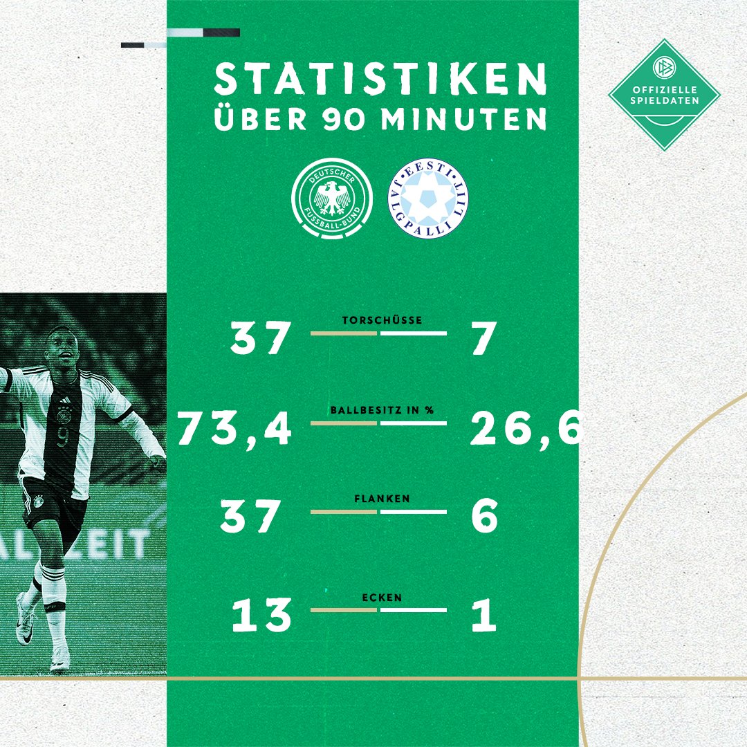 DFBNachwuchs's tweet photo. #U21-Stats-Check 🔎
#HERZZEIGEN #GEREST #CREW21 https://t.co/nvawo4ATx0