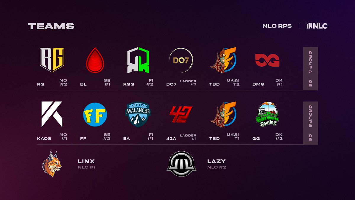 NLClol's tweet photo. 📢NLC RPS Teams
All teams for the NLC RPS are ready to go, with representatives from all the NLC countries!
Who will secure themselves a spot in Division 2 for the 2024 Spring? Check out the groups👇 https://t.co/MuK6iwDwF1