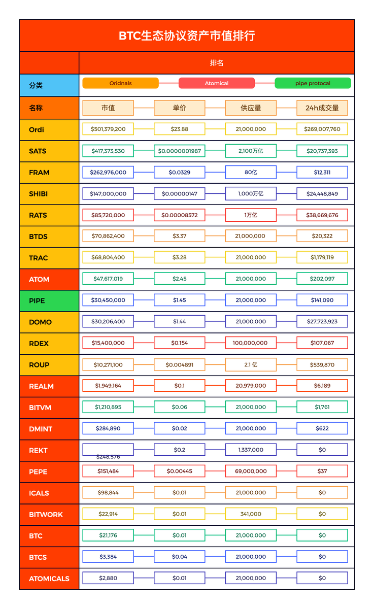 BTC_NEXT's tweet photo. 🚀 探索 #BTC 生态系统中的顶尖资产！我们的最新排行榜揭示了市值领先者，从 Ordinals 的惊人 $501M 到 Atomicals 的稳健 $2.8K。不论你是投资者还是爱好者，这份榜单都能给你全面的视角！💹
🔍 深入了解哪些项目正在定义加密的未来。#CryptoRanking #BlockchainInnovation
发现你的下一个加密投资机会 https://t.co/c1DAD4dJHN