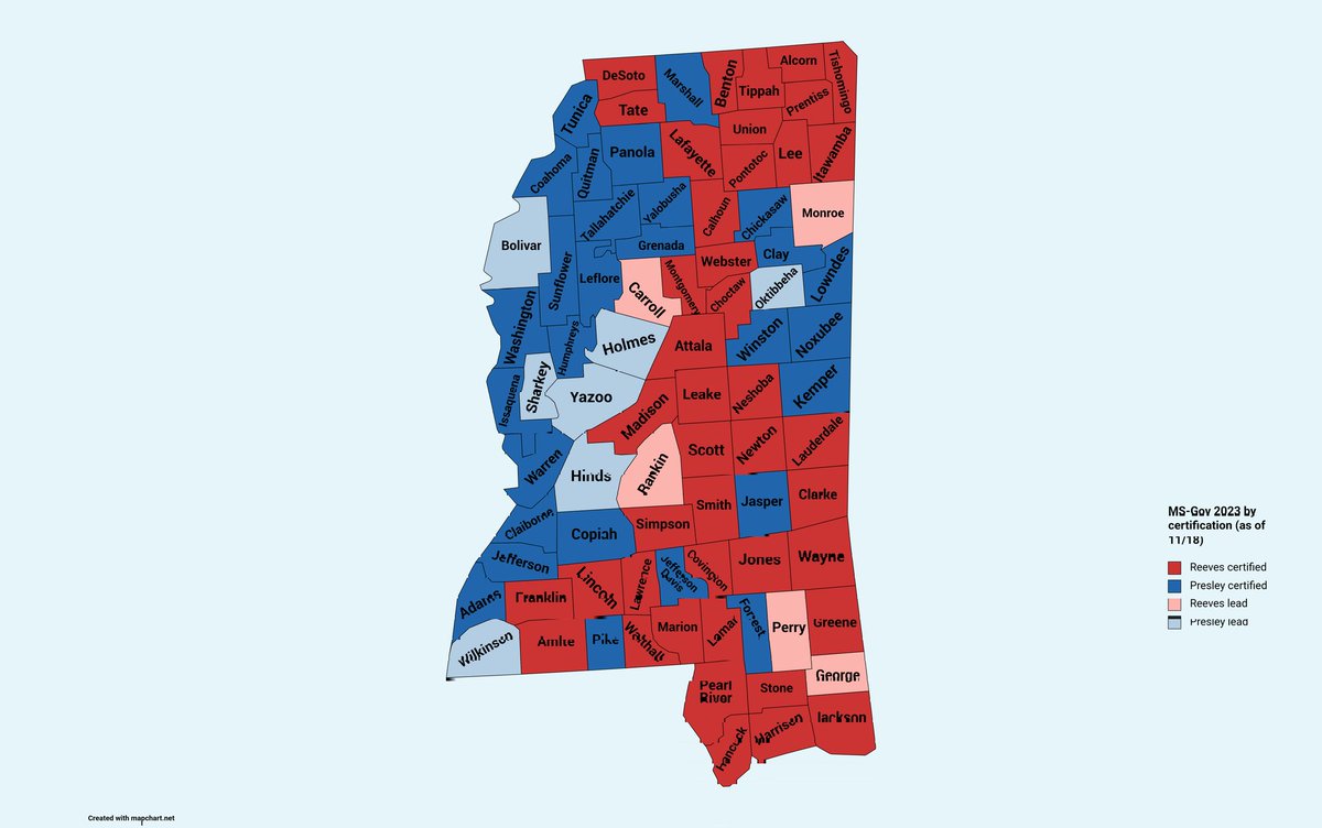 Have a little #MSGov content. By the latest counts, Tate Reeves has won reelection by about 3.7%. But with 12 counties yet to certify their results, that lead will likely continue to shrink.
Barring a statistically improbable miracle in Hinds/Rankin though, Reeves will still win.