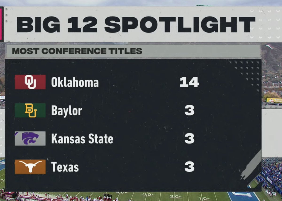 ChrisVannini's tweet photo. As Oklahoma and Texas leave the Big 12 for the SEC, I'll always think of this stat. https://t.co/bzo3DuGLSq