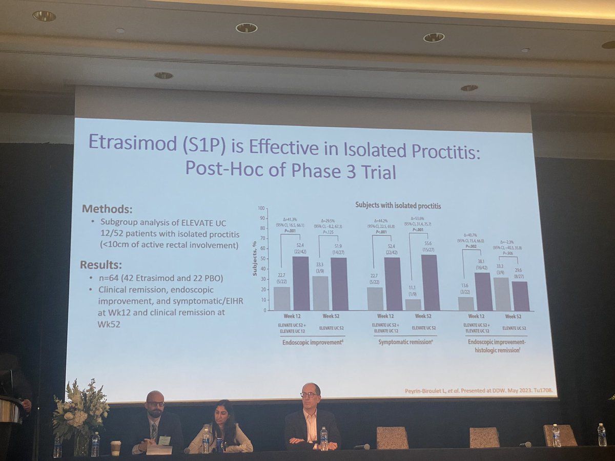 Aline Charabaty, MD, FACG, AGAF (@dcharabaty) on Twitter photo #AHN23 <a href="/AHNGastro/">AHN Gastroenterology, Hepatology and Nutrition</a>
Proctitis symptoms (urgency, tenesmus…) can really affect UC pt QOL <a href="/GKochharMD/">Gursimran Kochhar MD</a>
#Etrasimod shows efficacy in isolated #proctitis 👇🏽
💭 Can It also be an option as an add-on in pts with pan-UC in remission on a biologic except for that stubborn rectum ? #AHN23 <a href="/AHNGastro/">AHN Gastroenterology, Hepatology and Nutrition</a>
Proctitis symptoms (urgency, tenesmus…) can really affect UC pt QOL <a href="/GKochharMD/">Gursimran Kochhar MD</a>
#Etrasimod shows efficacy in isolated #proctitis 👇🏽
💭 Can It also be an option as an add-on in pts with pan-UC in remission on a biologic except for that stubborn rectum ?