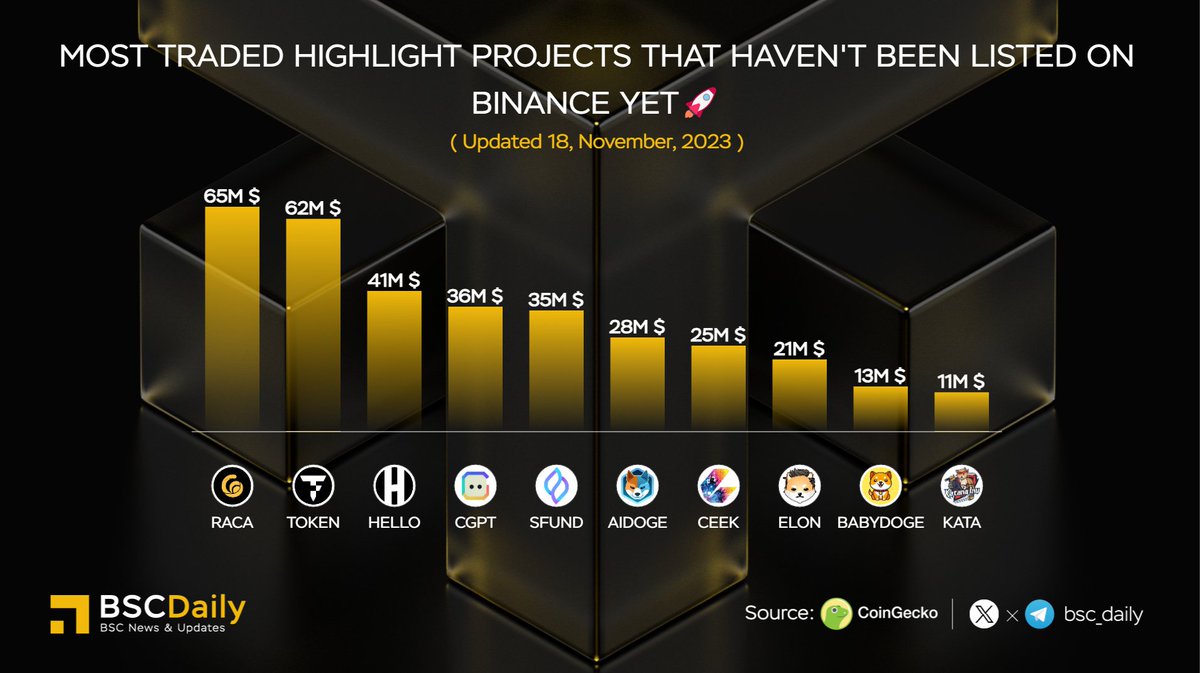 bsc_daily's tweet photo. Most Traded Highlight Projects That Haven't Been Listed on @binance Yet🚀

$RACA @RACA_3 
$TOKEN @tokenfi 
$HELLO @thehellolabs 
$CGPT @Chain_GPT 
$SFUND @seedifyfund 
$AIDOGE @ArbDoge_AI 
$CEEK @ceek 
$ELON @dogelonmars 
$BABYDOGE @babydoge 
$KATA @katanainu 

#BNB #BNBChain https://t.co/GkeC9J0Qwp