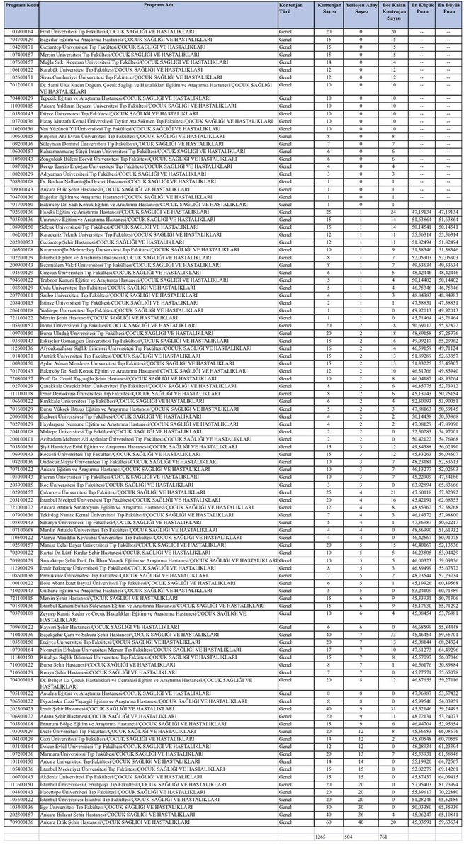 Bunu 2 çocuk babası olarak paylaşıyorum.
Bu milletin hayatta değerli varlıkları çocuklarıdır.
Bu milletin çocuklarını doktorsuz bırakarak sınamayın.
TUS sonuçlarına göre çocuk sağlığı ve hastalıkları için açılan 1265 kadronun 761 tanesini kimse seçmedi,