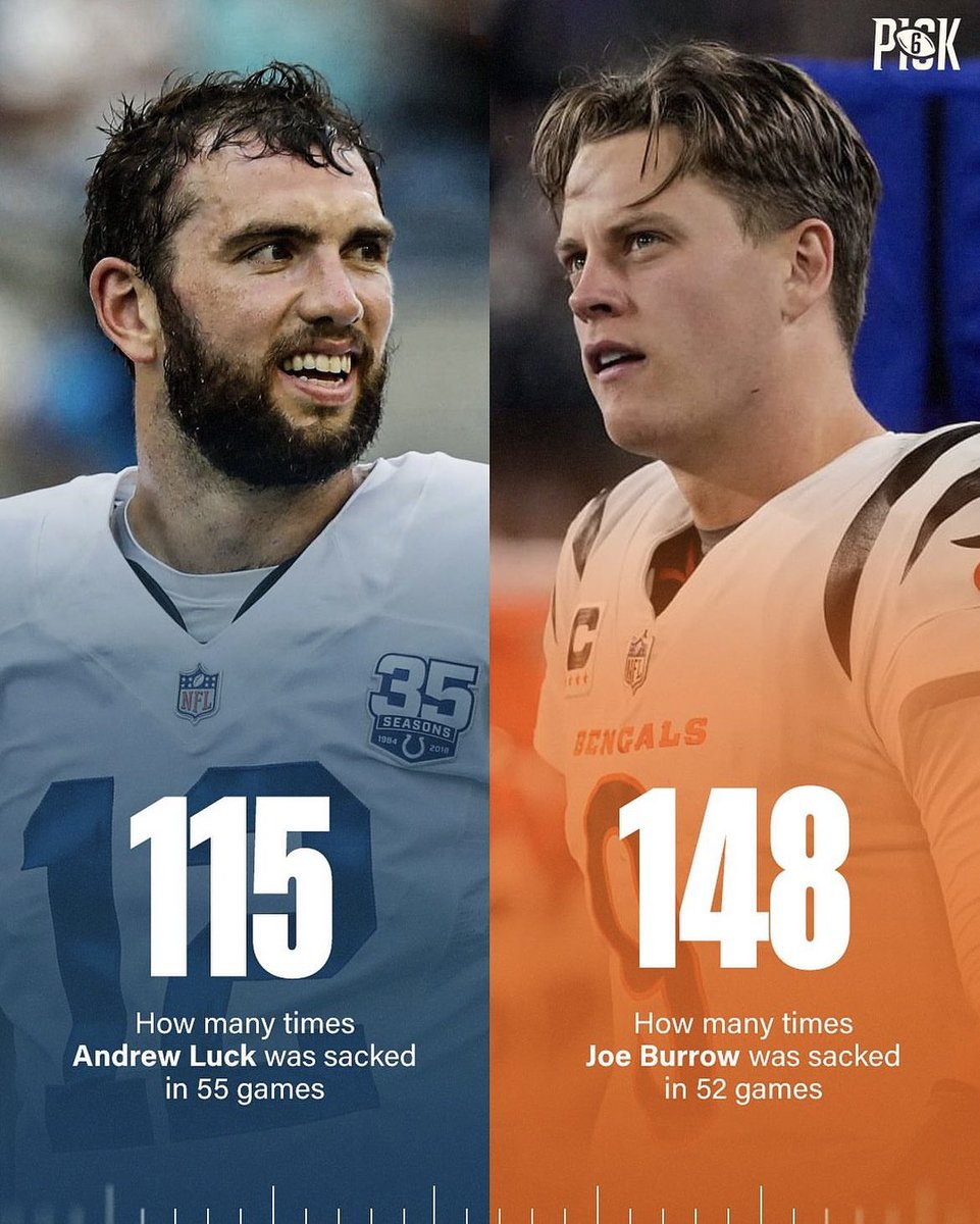 jasrifootball's tweet photo. #Bengals need to get Burrow some OL help…

and fast. 

(@thepick6com) https://t.co/lOSkdqtVJm