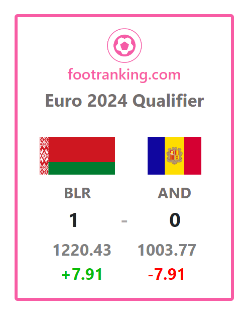 FootRanking's tweet photo. Euro 2024 Qualifiers - Ranking Update
Updated Ranking:
Belarus - 98 (+2)
Andorra - 160 (-1)
Live FIFA Rankings at https://t.co/ebFqB9h35d
#FIFARanking #EURO2024
#БелыяКрылы #СборнаяБеларуси #BLRAND #EuropeanQualifiers
#SomAndorra @AndorreFootball https://t.co/VASvKREIFc