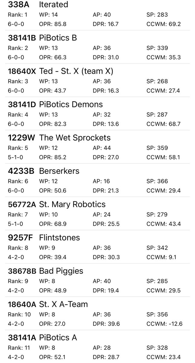 PiBoticsVEX's tweet photo. Qualification matches are wrapping up, and all 3 teams are in position to be alliance captains! Great job, A B, and D teams! @IgniteAtRIC @Boone_County https://t.co/MMH6RTQGzp