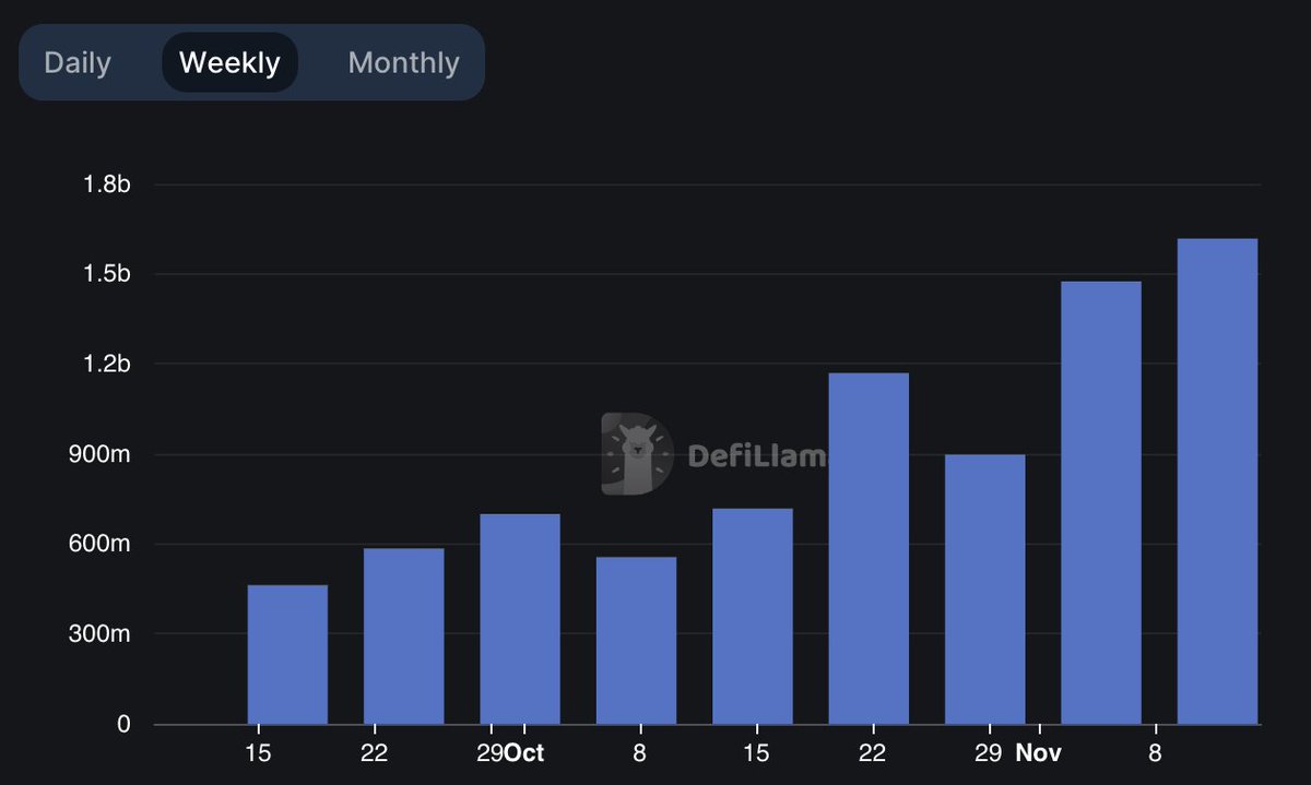 NEW: Polygon PoS DEX volume has increased 250% over the last 2 months.