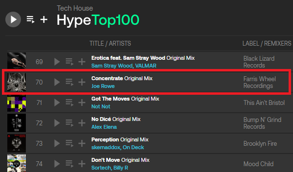 DJJoeRowe's tweet photo. "Concentrate" is currently sitting at #70 on the Tech House Top 100 Hype Chart!
Grab your copy today!!
https://t.co/WJRIwZD0zp
#TechHouse #HouseMusic #ProgressiveHouse #DeepHouse #MelodicHouse #MelodicTechno #Techno #NowPlaying #ReleaseDay #Spotify #Beatport #Soundcloud https://t.co/RVcVOj1W71