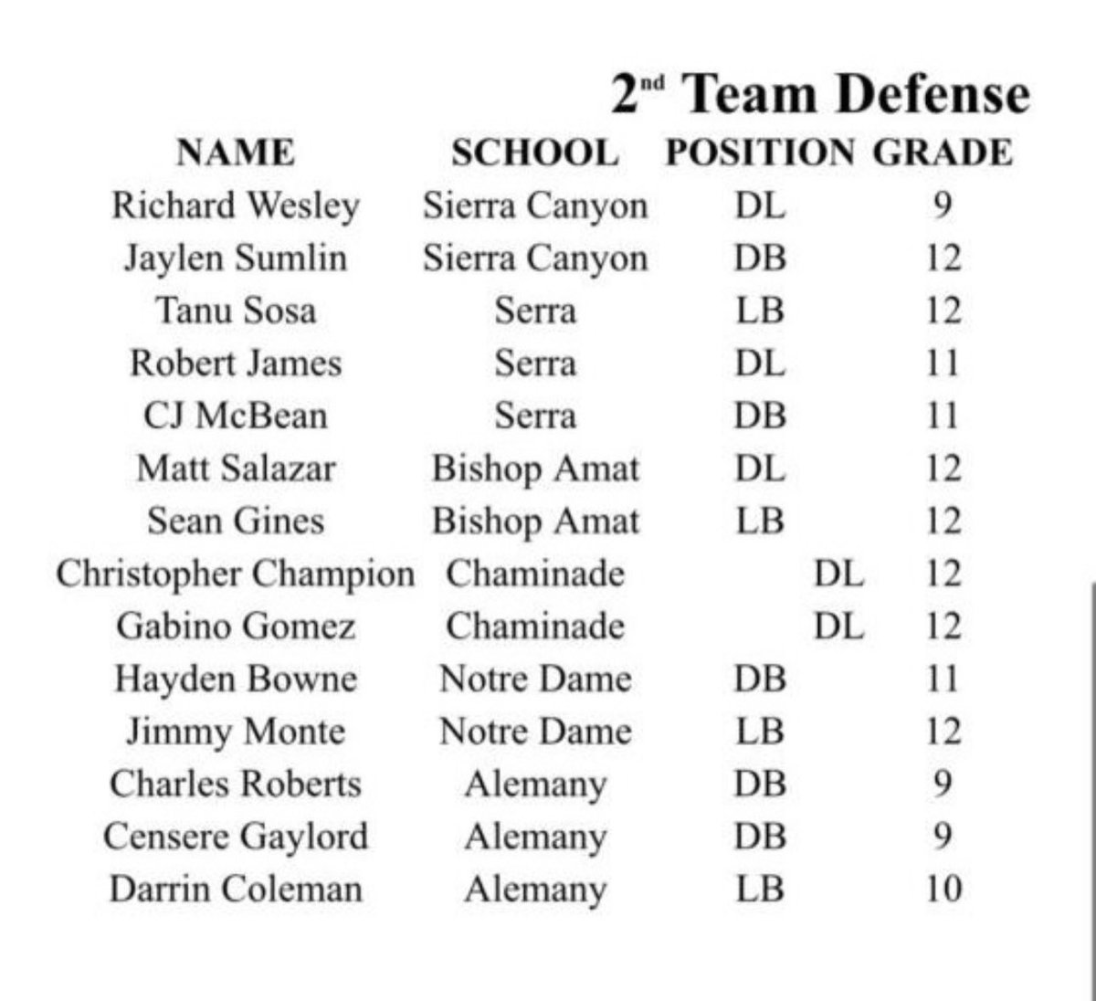 M_Salazar31's tweet photo. Blessed to be named second team all mission league. KnuckleHeadz 4 Life @CoachPatAhHing @CoachHagerty @SGVNSports @GregBiggins @247Sports @latsondheimer @coachmark_48 https://t.co/dyXQqqJXv8