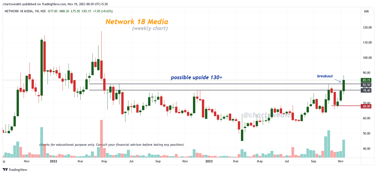 chartswealth's tweet photo. Network 18 Media
(Weekly Chart)
➡️ CMP : 85.15
➡️ Breakout with good volume
➡️ Possible upside 130+
➡️ Stoploss 68 WCB
#network18 #network18media #stocks #StocksToBuy #BREAKOUTSTOCKS https://t.co/kiDDNMfj8Y