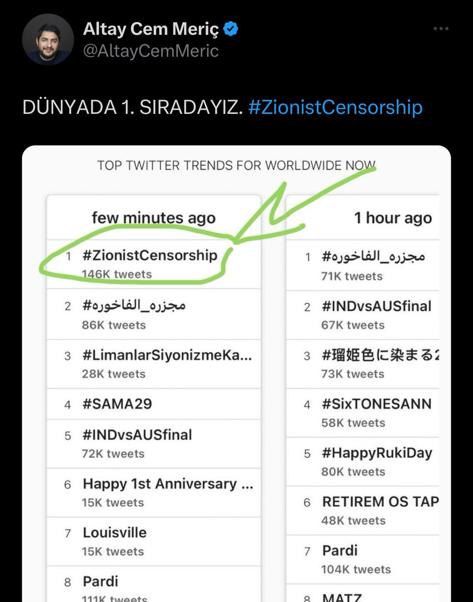 Bunun esas etkisi yarın olacak. Trendde kaç saat birinci sırada olduğumuz oldukça önemli. 

Milyonu kolayca bulacağımızı sanıyorum. O yüzden hiç rehavetsiz devam ediyoruz. #ZionistCensorship