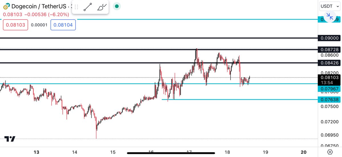 $DOGE time soon imo - nice retest here on support Think we start pushing higher towards $.0944 next few days