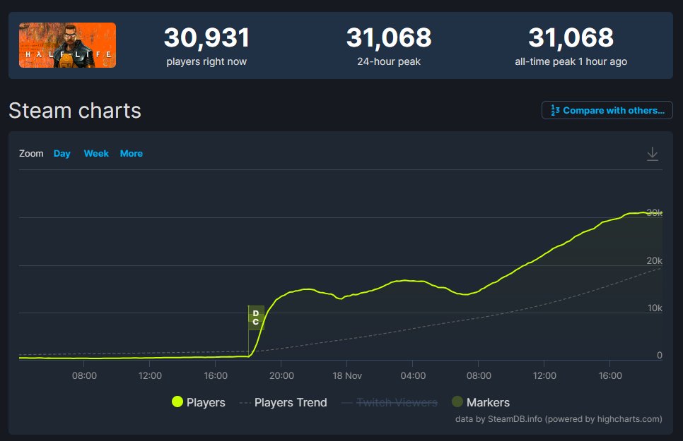 Ratchet & Clank: Rift Apart peaks at less than 9k concurrent