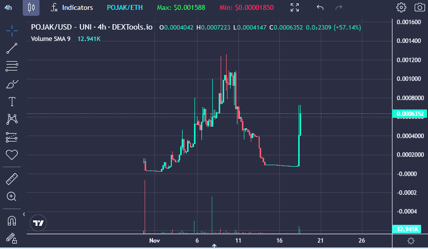 building a position in @pojakcoineth $pojak is legit rising from the dead with rumors of a #CEX listing - dev rugged and community stepped up - love to see it and can't wait to see what the degens do! great storyline and great ticker dextools.io/app/en/ether/p…