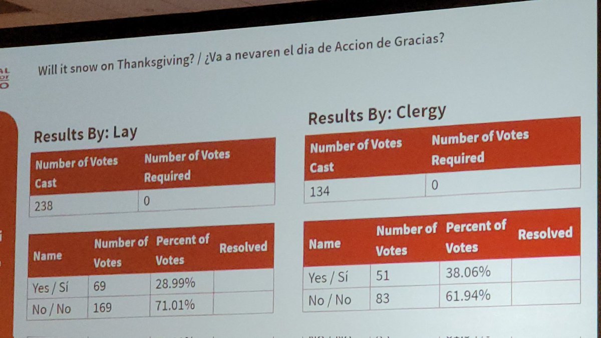 Important announcement! @diocesechicago Convention has voted in both orders: it will not snow on Thanksgiving.

#DioChi23