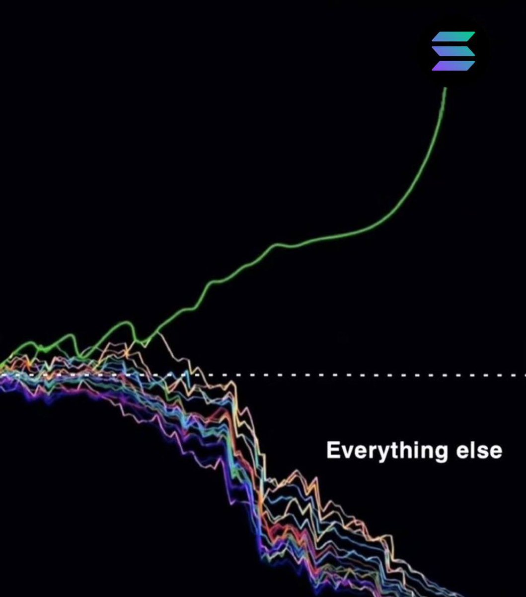 HelloMoon_io's tweet photo. Solana will outperform everything https://t.co/cSGNjiHDOe