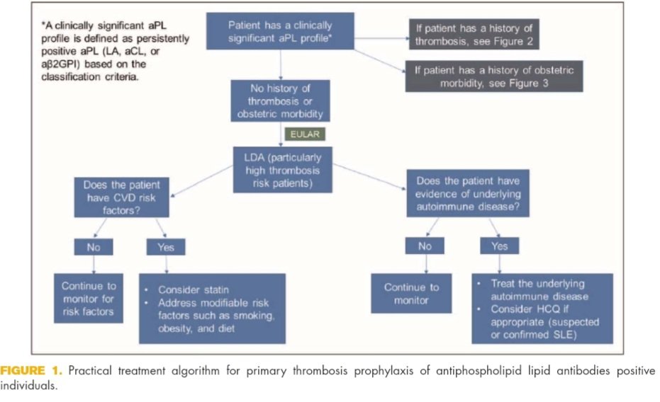 Antiphospholipid syndrome management: a 2023 update and practical algorithm-based approach:  journals.lww.com/co-rheumatolog… 
#CardioTwitter #cardiology #CardioEd