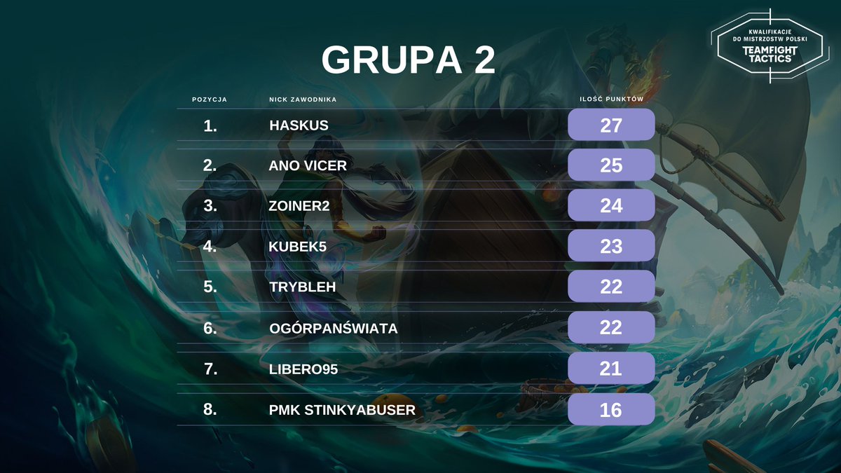 Pierwszy dzień Wielkiego Finału za nami! 🫡 

Poniżej znajdziecie wyniki obu grup, a z najlepszą 4 z każdej z nich widzimy się jutro podczas ostatniej walki o Udział w Mistrzostwach Polski <a href="/TFT_Polska/">Teamfight Tactics - Polska</a> <a href="/ultraliga/">Ultraliga</a> 🔥🔥🔥