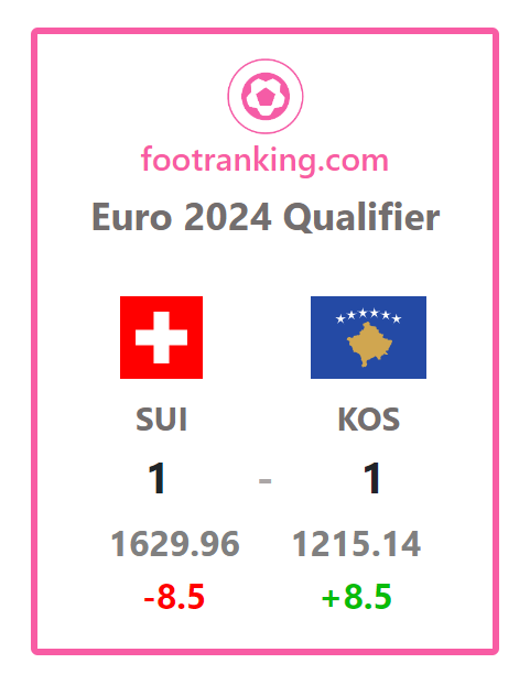 Euro 2024 Qualifiers - Ranking Update

Updated Ranking:
Switzerland - 17 (-3)
Kosovo - 99 (+6)

Live FIFA Rankings at footranking.com

#FIFARanking #EURO2024
#natimiteuch #lanatiavecvous #lanaticonvoi
#SUIKOS @kosovarfootball