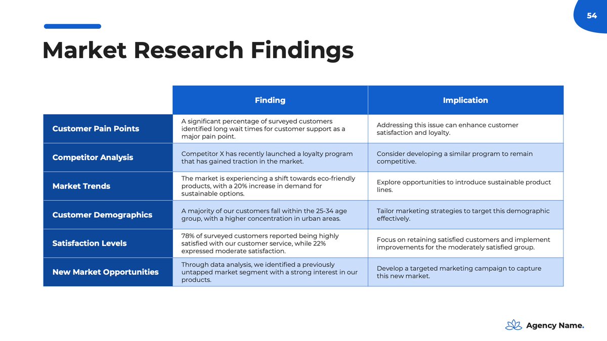 Best Market Research and Analysis PowerPoint Presentation Template This template is a component of our all-encompassing marketing plan template Buy it now: lnkd.in/d8u4wAwX 

#powerpoint #powerpointdesign #powerpointpresentation #powerpointtemplate #marketing #digitalart