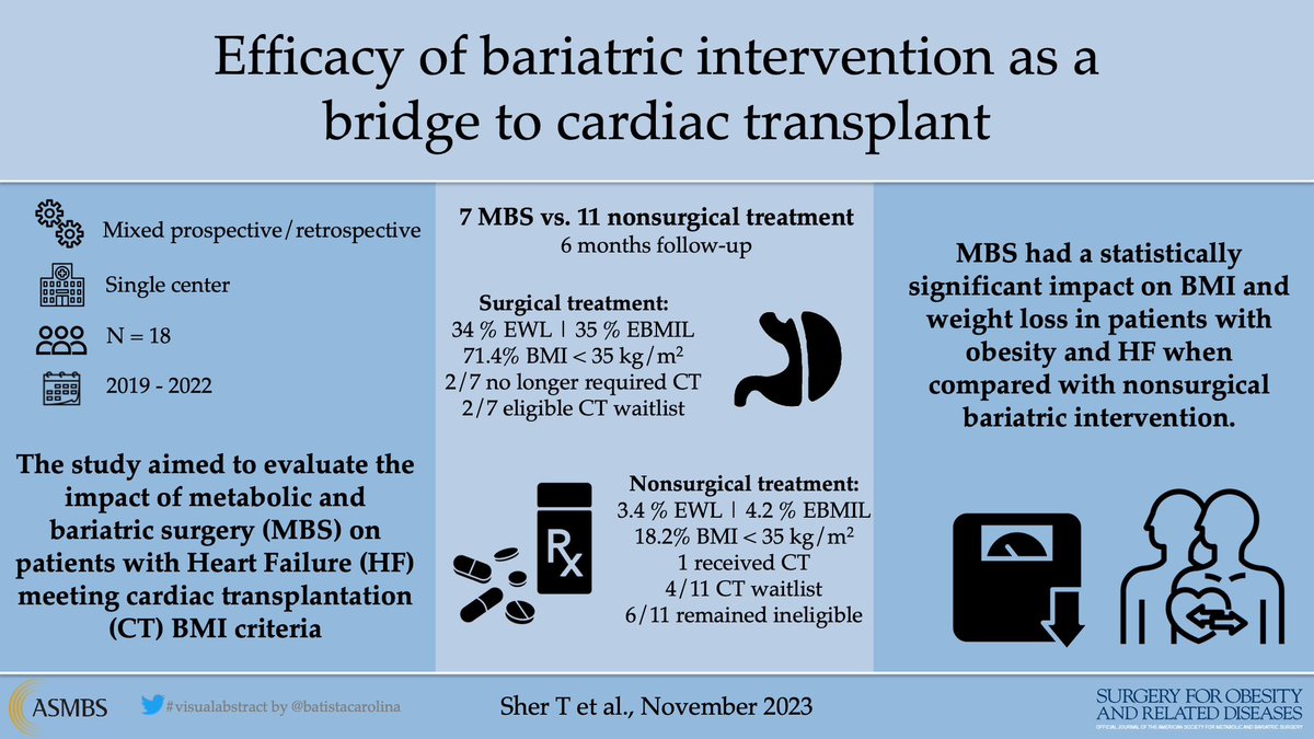 🫀 Many patients with heart failure (HF) are denied cardiac transplants due to inability to meet transplantation BMI criteria. 

✅ This study showed that #BariatricSurgery is safe and effective as a bridge for #CardiacTransplant 

soard.org/article/S1550-…

#VisualAbstract