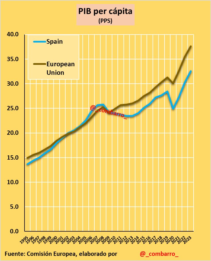 _combarro_'s tweet photo. 1/
Pequeño hilo sobre PIB per cápita (PPS),  comparando España con la Unión Europea (27) https://t.co/NqFTcEkuSl