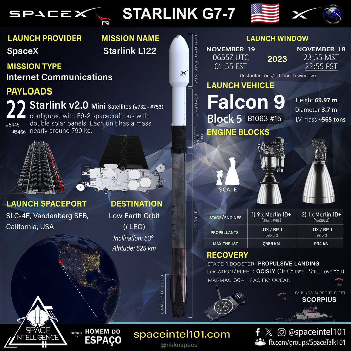 Orbital launch no. 186 of 2023 🇺🇲🚀⭐🔗🛰️➕ Starlink L122 | SpaceX | Nov 19 | 0655 UTC @SpaceX's 53rd #Starlink mission of 2023 to launch another 22 v2.0 @Starlink Mini🛰️ on its #Falcon9 #B1063.6 to 53° Low Earth Orbit from @SLDelta30 SLC-4E, California. #SpaceX #Vandenberg…