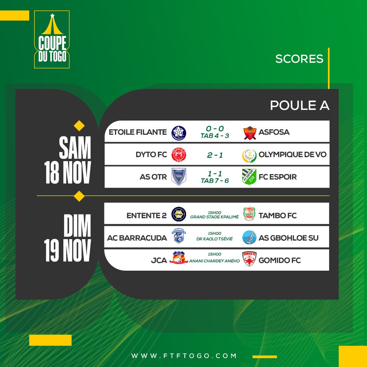FtfTogolaise's tweet photo. 🟥#CoupduTogo

🟩L'#Etoilefilante☑️, #Dyto ☑️et l'#Asck☑️ et #Gbikinti se qualifient pour le prochain tour.

➡️Tous les résultats de ce samedi 17 novembre https://t.co/Gye0CkK81d