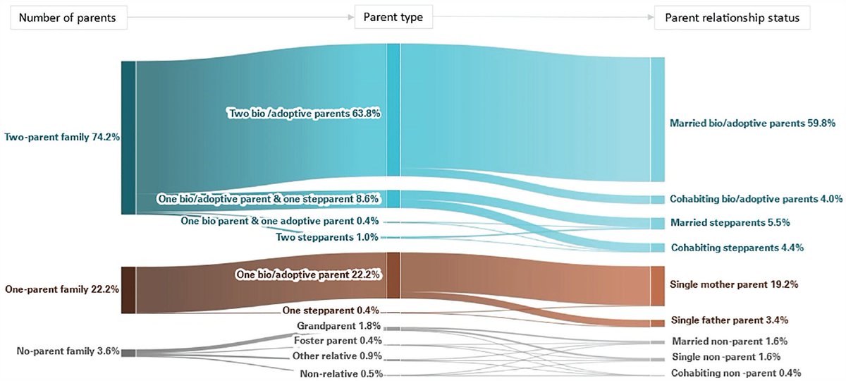 SociusJournal's tweet photo. NEW #dataviz out now! - "Visualizing Children’s Family Structure" by @GabrielleJuteau, @kkaypayne, @Brownsl_BGSU, and @wmannin 

https://t.co/pqmrFZjske

#OA #openscience https://t.co/vB8dgQvZ91