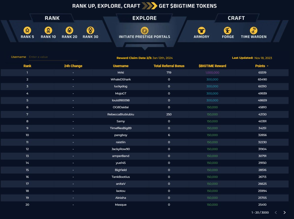 First Round of the $BIGTIME Leaderboard Wraps Up as Round Two's Exciting  Challenges Commence, by Big Time, PlayBigTime, Nov, 2023