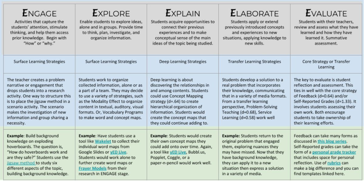 TCEA's tweet photo. Unleash the power of HIGH IMPACT STRATEGIES with the dynamic 5E Model! Let's make learning fun👇👇

https://t.co/R1jDfRlAo2  @tceajmg 
#eduresources #teachersoftwitter #education https://t.co/igfJmJxQUN