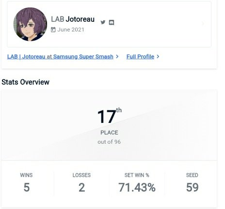 jotoreau2's tweet photo. 17/105 en battant prowo (top 7lux) et sora asakura(top 5 lux) par contre jme suis fait ouvrir par @KakPuni et @JunSSBUltimate . Content de ma perf mais on reviendra encore meilleur https://t.co/VCMO3PF0hR